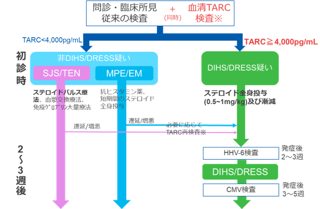 薬剤性過敏症症候群の診断のためのTARC検査実施指針